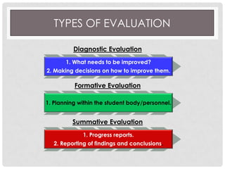 TYPES OF EVALUATION
Diagnostic Evaluation
1. What needs to be improved?
2. Making decisions on how to improve them.
Formative Evaluation
1. Planning within the student body/personnel.
Summative Evaluation
1. Progress reports.
2. Reporting of findings and conclusions.
 