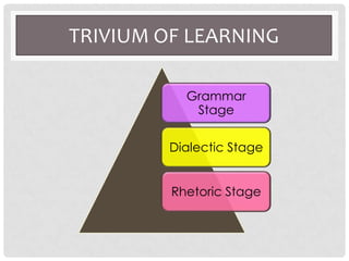 TRIVIUM OF LEARNING
Grammar
Stage
Dialectic Stage
Rhetoric Stage
 