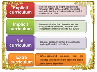 • subjects that will be taught, the identified
"mission" of the school, and the knowledge
and skills that the school expects successful
students to acquire
Explicit
curriculum
• lessons that arise from the culture of the
school and the behaviors, attitudes, and
expectations that characterize that culture
Implicit
curriculum
• topics or perspectives that are specifically
excluded from the curriculum
Null
curriculum
• school-sponsored programs that are
intended to supplement the academic aspect
of the school experience
Extra
curriculum
 
