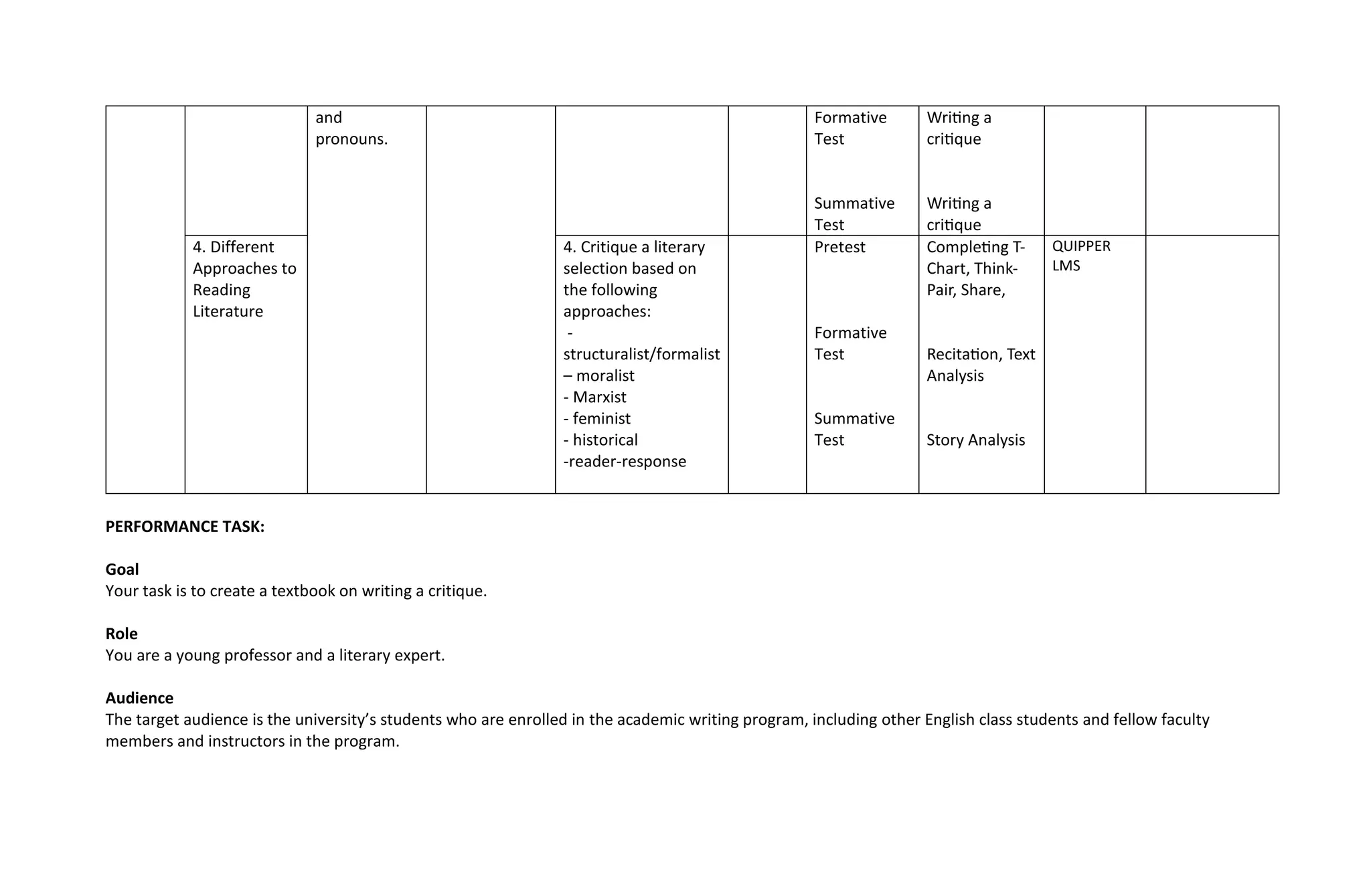 and
pronouns.
Formative
Test
Summative
Test
Writing a
critique
Writing a
critique
4. Different
Approaches to
Reading
Literature
4. Critique a literary
selection based on
the following
approaches:
-
structuralist/formalist
– moralist
- Marxist
- feminist
- historical
-reader-response
Pretest
Formative
Test
Summative
Test
Completing T-
Chart, Think-
Pair, Share,
Recitation, Text
Analysis
Story Analysis
QUIPPER
LMS
PERFORMANCE TASK:
Goal
Your task is to create a textbook on writing a critique.
Role
You are a young professor and a literary expert.
Audience
The target audience is the university’s students who are enrolled in the academic writing program, including other English class students and fellow faculty
members and instructors in the program.
 