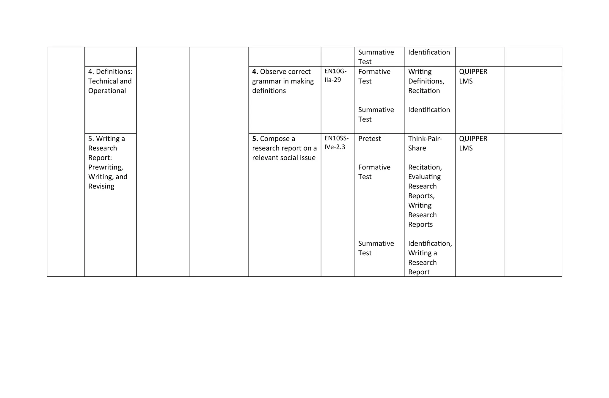 Summative
Test
Identification
4. Definitions:
Technical and
Operational
4. Observe correct
grammar in making
definitions
EN10G-
IIa-29
Formative
Test
Summative
Test
Writing
Definitions,
Recitation
Identification
QUIPPER
LMS
5. Writing a
Research
Report:
Prewriting,
Writing, and
Revising
5. Compose a
research report on a
relevant social issue
EN10SS-
IVe-2.3
Pretest
Formative
Test
Summative
Test
Think-Pair-
Share
Recitation,
Evaluating
Research
Reports,
Writing
Research
Reports
Identification,
Writing a
Research
Report
QUIPPER
LMS
 