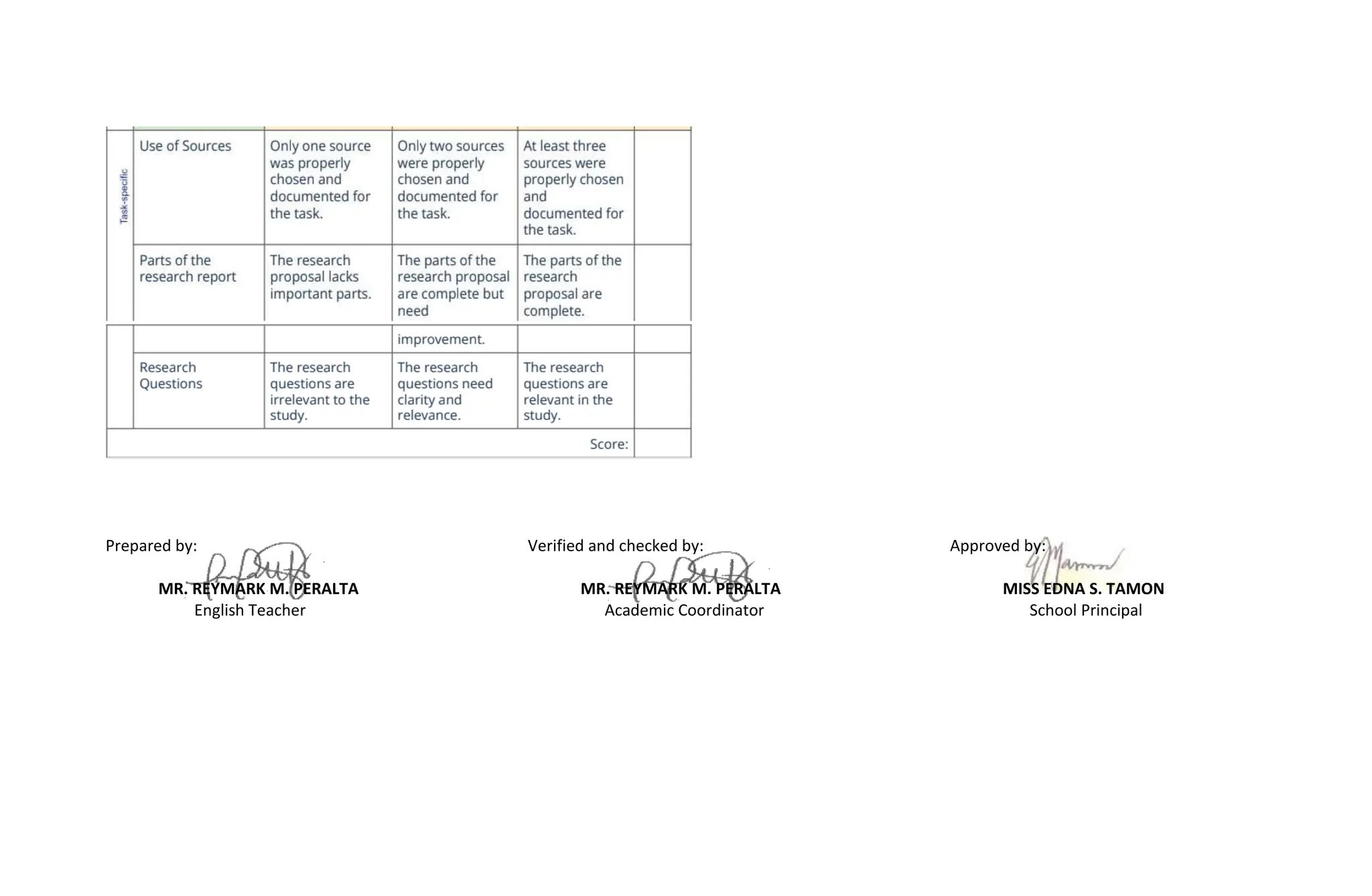 Prepared by: Verified and checked by: Approved by:
MR. REYMARK M. PERALTA MR. REYMARK M. PERALTA MISS EDNA S. TAMON
English Teacher Academic Coordinator School Principal
 