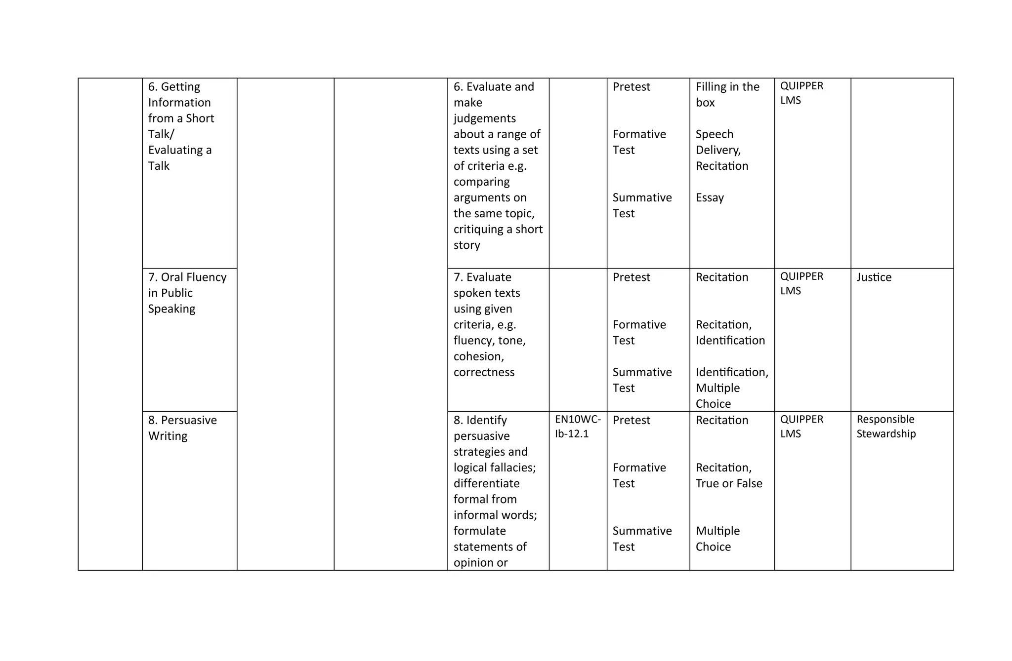 6. Getting
Information
from a Short
Talk/
Evaluating a
Talk
6. Evaluate and
make
judgements
about a range of
texts using a set
of criteria e.g.
comparing
arguments on
the same topic,
critiquing a short
story
Pretest
Formative
Test
Summative
Test
Filling in the
box
Speech
Delivery,
Recitation
Essay
QUIPPER
LMS
7. Oral Fluency
in Public
Speaking
7. Evaluate
spoken texts
using given
criteria, e.g.
fluency, tone,
cohesion,
correctness
Pretest
Formative
Test
Summative
Test
Recitation
Recitation,
Identification
Identification,
Multiple
Choice
QUIPPER
LMS
Justice
8. Persuasive
Writing
8. Identify
persuasive
strategies and
logical fallacies;
differentiate
formal from
informal words;
formulate
statements of
opinion or
EN10WC-
Ib-12.1
Pretest
Formative
Test
Summative
Test
Recitation
Recitation,
True or False
Multiple
Choice
QUIPPER
LMS
Responsible
Stewardship
 