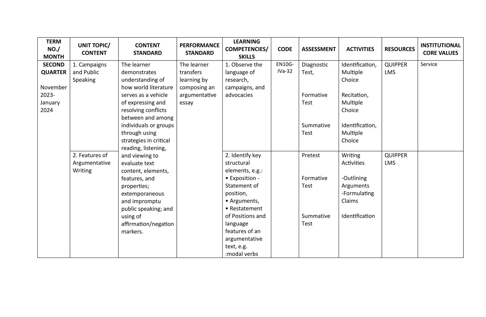 TERM
NO./
MONTH
UNIT TOPIC/
CONTENT
CONTENT
STANDARD
PERFORMANCE
STANDARD
LEARNING
COMPETENCIES/
SKILLS
CODE ASSESSMENT ACTIVITIES RESOURCES
INSTITUTIONAL
CORE VALUES
SECOND
QUARTER
November
2023-
January
2024
1. Campaigns
and Public
Speaking
The learner
demonstrates
understanding of
how world literature
serves as a vehicle
of expressing and
resolving conflicts
between and among
individuals or groups
through using
strategies in critical
reading, listening,
and viewing to
evaluate text
content, elements,
features, and
properties;
extemporaneous
and impromptu
public speaking; and
using of
affirmation/negation
markers.
The learner
transfers
learning by
composing an
argumentative
essay
1. Observe the
language of
research,
campaigns, and
advocacies
EN10G-
IVa-32
Diagnostic
Test,
Formative
Test
Summative
Test
Identification,
Multiple
Choice
Recitation,
Multiple
Choice
Identification,
Multiple
Choice
QUIPPER
LMS
Service
2. Features of
Argumentative
Writing
2. Identify key
structural
elements, e.g.:
• Exposition -
Statement of
position,
• Arguments,
• Restatement
of Positions and
language
features of an
argumentative
text, e.g.
:modal verbs
Pretest
Formative
Test
Summative
Test
Writing
Activities
-Outlining
Arguments
-Formulating
Claims
Identification
QUIPPER
LMS
 