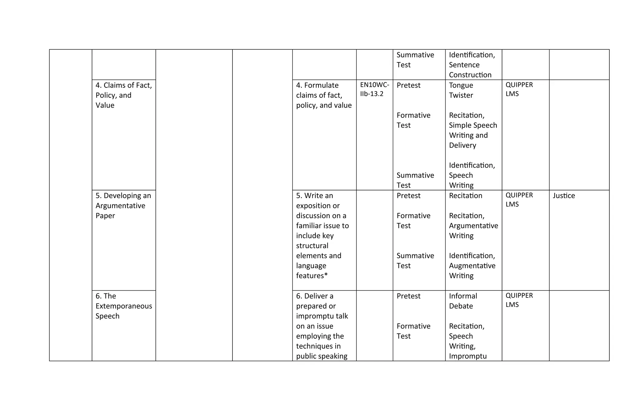 Summative
Test
Identification,
Sentence
Construction
4. Claims of Fact,
Policy, and
Value
4. Formulate
claims of fact,
policy, and value
EN10WC-
IIb-13.2
Pretest
Formative
Test
Summative
Test
Tongue
Twister
Recitation,
Simple Speech
Writing and
Delivery
Identification,
Speech
Writing
QUIPPER
LMS
5. Developing an
Argumentative
Paper
5. Write an
exposition or
discussion on a
familiar issue to
include key
structural
elements and
language
features*
Pretest
Formative
Test
Summative
Test
Recitation
Recitation,
Argumentative
Writing
Identification,
Augmentative
Writing
QUIPPER
LMS
Justice
6. The
Extemporaneous
Speech
6. Deliver a
prepared or
impromptu talk
on an issue
employing the
techniques in
public speaking
Pretest
Formative
Test
Informal
Debate
Recitation,
Speech
Writing,
Impromptu
QUIPPER
LMS
 