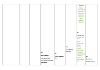 A.3.
EN7OL-II-b-4.1:
Use appropriate
verbal and nonverbal
cues when
A.3.
Short-response
test
A.3.
Vocabulary
exercise
Diagram
https://
www.readwr
itethink.org/
classroom-
resources/
printouts/
venn-
diagram-
circles-b
A.3.
Verbal and
non-verbal
cues
https://
study.com/
learn/
lesson/
verbal-
nonverbal-
messages-
communicati
on-types-
skills-
examples.ht
ml
A.3.
Excellence
Understanding
 