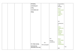 developing,
maintaining and
ending
conversations and
dialogs
M.1. Make meaning
Summarize key
information from a text
M.1.
Short paragraph
M.1.
Writing
conclusions
Conversation
s and
dialogue
https://
www.youtub
e.com/
watch?
v=gEEZo-
isNrU
M.1.
Summarizin
g
https://
integrity.mit.
edu/
handbook/
academic-
writing/
summarizing
https://
www.vedant
u.com/
english/
summarizing
M.2
M.1.
 