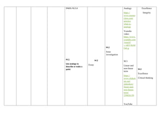 EN6OL-IVj-3.6
M.2.
Use analogy to
describe or make a
point
M.2
Essay
M.2
Issue
investigation
Analogy
https://
www.master
class.com/
articles/
what-is-
analogy
Youtube
video:
https://www.
youtube.com
/watch?
v=6RV4loM
OeLg
M.3.
Linear and
non-linear
texts
https://
www.slidesh
are.net/
slideshow/
linear-and-
non-linear-
texts/
250026150
YouTube
Excellence
Integrity
M.2
Excellence
Critical thinking
 