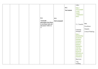 M.3.
"Transcode
information from linear
to non-linear texts and
vice-versa" EN8RC-IIe-
11
M.3.
Short paragraph
M.3.
Text Analysis
video:
https://
www.youtub
e.com/
watch?
v=3KRxOT5
m0sY
T.1. Transfer
Listening
strategies
https://
depedtambay
an.net/use-
listening-
strategies-
based-on-
purpose-
familiarity-
with-the-
topic-and-
levels-of-
difficulty-of-
short-texts-
listened-to/
Short text
“The
wedding
M.3.
Excellence
Integrity
Critical Thinking
 