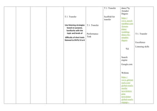 T.1. Transfer
Use listening strategies
based on purpose,
familiarity with the
topic and levels of
difficulty of short texts
listened to EN7LC-II-a-6
T.1. Transfer
Performance
Task
T.1. Transfer
Scaffold for
transfer
dance”by
Amador
Daguio
https://
www.storyb
oardthat.com
/lesson-
plans/
wedding-
dance-by-
amador-
daguio
T.2.
Search
engine
Google.com
Website
https://
www.globalr
each.com/
global-reach-
media/
newsletters/
grip-
newsletter/
global-reach-
engage--
T.1. Transfer
Excellence
Listening skills
 