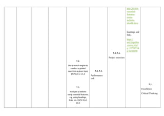 T.2.
Use a search engine to
conduct a guided
search on a given topic
EN7SS-II-c-1.5.3
T.3.
Navigate a website
using essential features,
e.g. using headings,
links, etc. EN7V-IV-d-
23.1
T.2.-T.4.
Performance
task
T.2.-T.4.
Project exercises
july-2016/6-
essential-
features-
every-
website-
should-have
headings and
links
https://
unl.libguides
.com/c.php?
g=1070853&
p=8253190
T.2.
Excellence
Critical Thinking
 