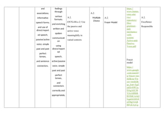 and
associations;
informative
speech forms;
and use of
direct/report
ed speech,
passive/active
voice, simple
past and past
perfect
tenses,
and sentence
connectors.
feelings
through
various
formats;
and enriching
written and
spoken
communicati
on
using
direct/report
ed
speech,
active/passive
voice, simple
past and past
perfect
tenses,
and
connectors
correctly and
appropriately.
A.2.
EN7G-III-c-2: Use
the passive and
active voice
meaningfully in
varied contexts
A.2.
Multiple
Choice
A.2.
Frayer Model
https://
www.hunter.
cuny.edu/
rwc/
repository/
files/
grammar-
and-
mechanics/
verb-
system/
Active-and-
Passive-
Voice.pdf
Frayer
model
https://
www.google
.com/search?
q=frayer+mo
del&oq=Fra
yer+model&
gs_lcrp=EgZ
jaHJvbWUq
DAgAECM
YJxiABBiK
BTIMCAAQ
IxgnGIAEGI
oFMgYIAR
BFGEAyCg
A.2.
Excellence
Responsible
 