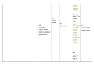 M.2.
Explain how a
selection may be
influenced by culture,
history, environment,
or other factors.
M.2.
Critique
writing
M.2.
Text Analysis
emergence-
period-
literature/
59503287
“How my
brother Leon
brought
home a
wife”
https://
teacherkarizz
a.wordpress.
com/wp-
content/
uploads/
2015/10/
how-my-
brother-leon-
brought-
home-a-
wife.pdf
M.3.
“My Father
Goes to
Court" by
Carlos
M.2.
Cultural Identity
Critical Thinking
 