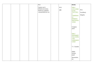 M.3.
Express one’s
beliefs/convictions
based on a material
viewed EN7VC-IV-i-16
M.3.
CER
Benitez
https://
www.wattpa
d.com/
781577281-
a-
compilation-
of-
philippine-
short-stories-
written
Compass
point
https://
thinkingpath
wayz.weebly
.com/
compasspoin
ts.html
T.1. Transfer
Public
forums,
panel
discussions,
etc.
M.3.
Excellence
Integrity
 