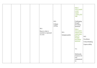 M.4.
React to what is
asserted or expressed
in a text
M.3.
Critique
writing
M.3.
Compass points
https://
www.youtub
e.com/
watch?
v=Zjws_En2
Xdk
Challenging
thought-
provoking
questions
https://
www.spirita
ndmuse.com
/spirit-muse-
blog/70-
thought-
provoking-
questions
T.2.
Multimedia
resources for
oral
communicati
on
M.3.
Excellence
Critical thinking
Express ability
 