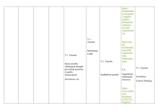 T.1. Transfer
Raise sensible,
challenging thought-
provoking questions
in public
forums/panel
discussions, etc.
T.1.-
Transfer
Performanc
e task
T.1. Transfer
Scaffold for transfer
https://
depedtambay
an.net/grade-
7-english-
module-
multimedia-
resources-
for-oral-
communicati
on/
https://city-
uk-
ett.libguides.
com/staff/
multimedia/
why-
multimedia/
types
T.3.
Appropriate
multimedia
resources
https://
www.scribd.
com/
document/
634507351/
English-7-
T.1. Transfer
Excellence
Critical Thinking
 