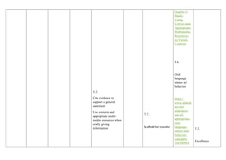 T.2.
Cite evidence to
support a general
statement
Use corrects and
appropriate multi-
media resources when
orally giving
information
T.2.
Scaffold for transfer
Quarter-3-
Mod1-
Using-
Correct-and-
Appropriate-
Multimedia-
Resources-
in-Varied-
Contexts
T.4.
Oral
language
stance ad
behavior
https://
www.slidesh
are.net/
slideshow/
use-of-
appropriate-
oral-
language-
stance-and-
behavior-
copypptx/
266360968
T.2.
Excellence
 