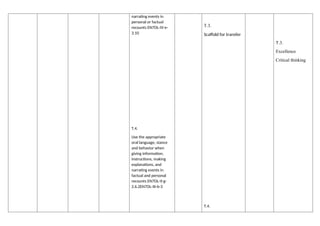 narrating events in
personal or factual
recounts EN7OL-IV-e-
3.10
T.4.
Use the appropriate
oral language, stance
and behavior when
giving information,
instructions, making
explanations, and
narrating events in
factual and personal
recounts EN7OL-II-g-
2.6.2EN7OL-III-b-3
T.3.
Scaffold for transfer
T.4.
T.3.
Excellence
Critical thinking
 