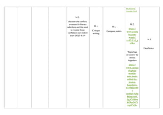 M.1.
Discover the conflicts
presented in literary
selections and the need
to resolve those
conflicts in non-violent
ways EN7LT-II-a-4
M.1.
Critique
writing
M.1.
Compass points
as.us/ccrs/
resolve.html
M.2.
https://
www.youtu
be.com/
watch?
v=SVCz5_y
ztRw
"Reportage
on Lovers" by
Jessica
Hagedorn
https://
www.carous
ell.ph/p/
manila-
noir-book-
edited-by-
jessica-
hagedorn-
1155022189/
?
srsltid=Afm
BOor1hSC
DgN7d4lon
KOhpfAP1
wgvPzQs-
M.1.
Excellence
 
