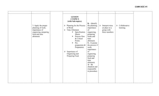 CURR DOC #1
3. Apply the proper
planning of work,
importance of
organizing, preparing
food and time
allotment.
LESSON
3 TOPICS
(with Sub-topics):
 Planning for the Process
of Work
 Time Allotment
 Specification
Sheets
 Process flow
& Critical
Points.
 Pre-
preparation &
Preparation.
 Importance of
Organizing and
Preparing Food.
K – Identify
the planning,
importance
of
organizing,
preparing
foods and
time
allotment.
S – Examine
the process if
work,
importance
of
organizing,
preparing
food and
time
allotment.
A – Be
obedient and
responsible
in procedure.
 Interpret mise
en place in a
group with
three members.
 Collaborative
learning.
 