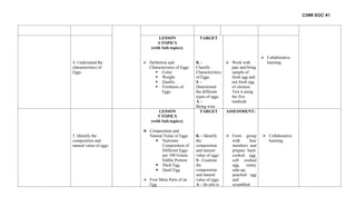 CURR DOC #1
4. Understand the
characteristics of
Eggs
LESSON
4 TOPICS
(with Sub-topics):
 Definition and
Characteristics of Eggs.
 Color
 Weight
 Quality
 Freshness of
Eggs
TARGET
K –
Classify
Characteristics
of Eggs.
S –
Determined
the different
types of eggs.
A –
Being wise
 Work with
pair and bring
sample of
fresh egg and
not fresh egg
of chicken.
Test it using
the five
methods
 Collaborative
learning
5. Identify the
composition and
natural value of eggs.
LESSON
5 TOPICS
(with Sub-topics):
 Composition and
Natural Value of Eggs.
 Nutrients
Composition of
Different Eggs
per 100 Grams
Edible Portion
 Duck Egg
 Quail Egg
 Four Main Parts of an
Egg
TARGET
K – Identify
the
composition
and natural
value of eggs.
S - Examine
the
composition
and natural
value of eggs.
A – Be able to
ASSESSMENT:
 Form group
with four
members and
prepare hard-
cooked egg,
soft cooked
egg, sunny
side-up,
poached egg
and
scrambled
 Collaborative
learning
 