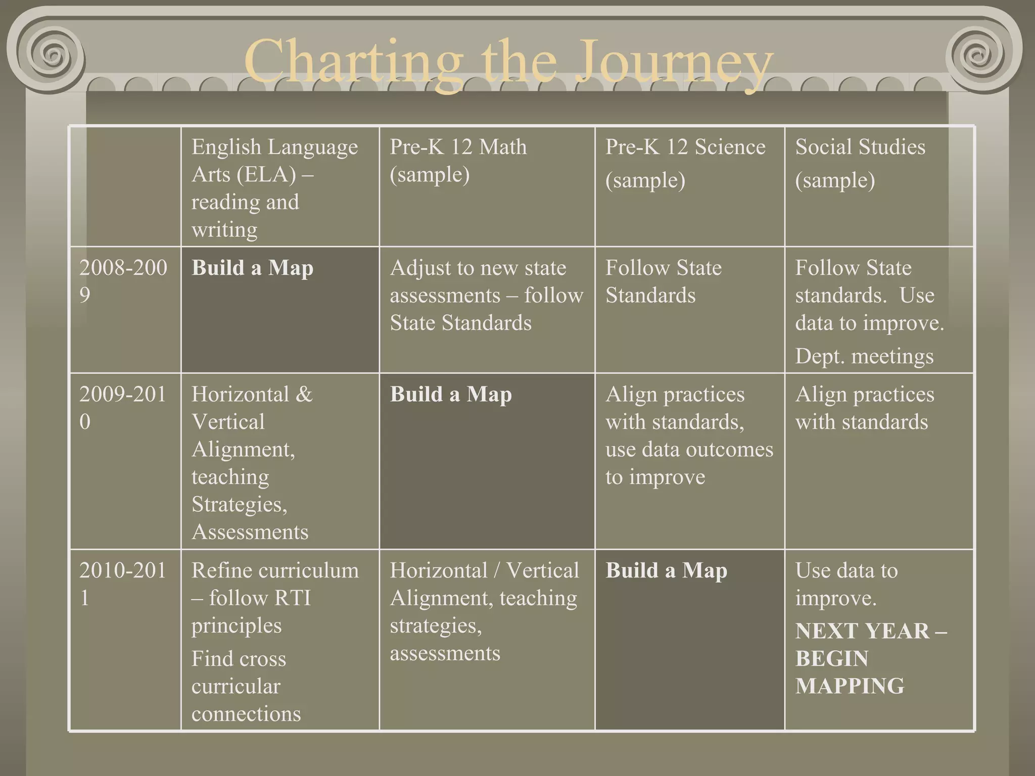 Charting the Journey Use data to improve. NEXT YEAR – BEGIN MAPPING Align practices with standards Follow State standards.  Use data to improve. Dept. meetings Social Studies (sample) Build a Map Horizontal / Vertical Alignment, teaching strategies, assessments Refine curriculum – follow RTI principles Find cross curricular connections 2010-2011 Align practices with standards, use data outcomes to improve Build a Map Horizontal & Vertical Alignment, teaching Strategies, Assessments 2009-2010 Follow State Standards Adjust to new state assessments – follow State Standards Build a Map 2008-2009 Pre-K 12 Science (sample) Pre-K 12 Math (sample) English Language Arts (ELA) – reading and writing 