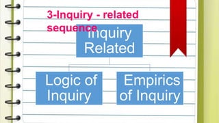 Inquiry
Related
Logic of
Inquiry
Empirics
of Inquiry
3-Inquiry - related
sequence
 