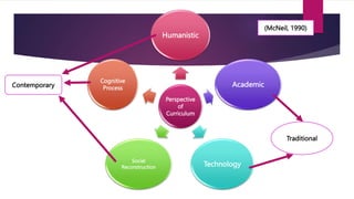 Perspective
of
Curriculum
Humanistic
Academic
Technology
Social
Reconstruction
Cognitive
Process
Traditional
Contemporary
(McNeil, 1990)
 