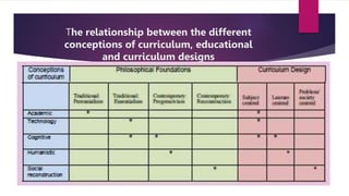 The relationship between the different
conceptions of curriculum, educational
and curriculum designs
 