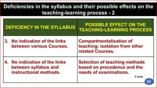 DEFICIENCY IN THE SYLLABUS
POSSIBLE EFFECT ON THE
TEACHING-LEARNING PROCESS
3. No indication of the links
between various Courses.
Compartmentalisation of
teaching; isolation from other
related Courses.
4. No indication of the links
between syllabus and
instructional methods.
Selection of teaching methods
based on precedence and the
needs of examinations.
Contd.
Deficiencies in the syllabus and their possible effects on the
teaching-learning process - 2
10
 