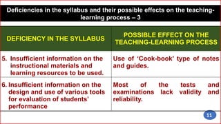 DEFICIENCY IN THE SYLLABUS
POSSIBLE EFFECT ON THE
TEACHING-LEARNING PROCESS
5. Insufficient information on the
instructional materials and
learning resources to be used.
Use of ‘Cook-book’ type of notes
and guides.
6. Insufficient information on the
design and use of various tools
for evaluation of students’
performance
Most of the tests and
examinations lack validity and
reliability.
Deficiencies in the syllabus and their possible effects on the teaching-
learning process – 3
11
 