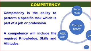 COMPETENCY
Competency is the ability to
perform a specific task which is
part of a job or profession
A competency will include the
required Knowledge, Skills and
Attitudes.
17
Compe
tency
Know
ledge
Sk
Attit
ude
 