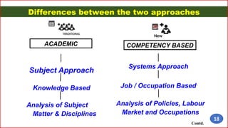 Differences between the two approaches
COMPETENCY BASED
ACADEMIC
Subject Approach
Knowledge Based
Analysis of Subject
Matter & Disciplines
Systems Approach
Job / Occupation Based
Analysis of Policies, Labour
Market and Occupations
Contd.
18
New
 