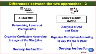 Differences between the two approaches - 2
Determining Level and
Prerequisites
Organise Curriculum According
to Logic of the Discipline
Develop Instruction
Analysis of Job
and Tasks
Contd.
Develop Instruction
Organise Curriculum According
to way the job is done
COMPETENCY
BASED
ACADEMIC
19
New
 