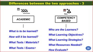 Differences between the two approaches - 3
Who are the Learners?
What Learning Objectives?
What Learning Strategies?
What Resources Needed?
How Evaluate?
What is to be learned?
How will it be learned?
What Texts / Materials?
What Tests / Exams?
COMPETENCY
BASED
ACADEMIC
20
New
 