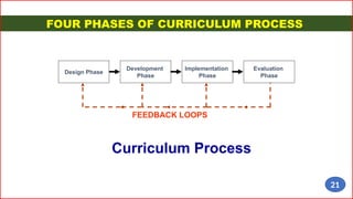 FOUR PHASES OF CURRICULUM PROCESS
Design Phase
Development
Phase
Implementation
Phase
Evaluation
Phase
Curriculum Process
FEEDBACK LOOPS
21
 