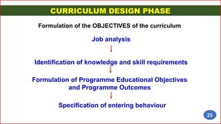 Formulation of the OBJECTIVES of the curriculum
Job analysis
Identification of knowledge and skill requirements
Formulation of Programme Educational Objectives
and Programme Outcomes
Specification of entering behaviour
CURRICULUM DESIGN PHASE
25
 