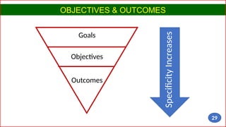 OBJECTIVES & OUTCOMES
29
Slide # 29
Outcomes
Objectives
Goals
Specificity
Increases
29
 