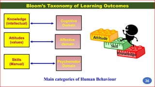 Knowledge
(intellectual)
Cognitive
Domain
Affective
domain
Attitudes
(values)
Skills
(Manual)
Psychomotor
Domain
Bloom’s Taxonomy of Learning Outcomes
Main categories of Human Behaviour 36
 