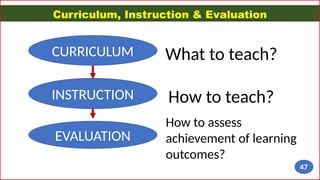 Curriculum, Instruction & Evaluation
CURRICULUM
INSTRUCTION
EVALUATION
What to teach?
How to teach?
How to assess
achievement of learning
outcomes?
47
 