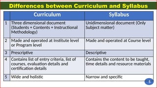 Differences between Curriculum and Syllabus
Curriculum Syllabus
1 Three dimensional document
(Students + Contents + Instructional
Methodology)
Unidimensional document (Only
Subject matter)
2 Made and operated at Institute level
or Program level
Made and operated at Course level
3 Prescriptive Descriptive
4 Contains list of entry criteria, list of
courses, evaluation details and
certification details
Contains the content to be taught,
time details and resource materials
5 Wide and holistic Narrow and specific
5
 