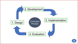 1. Design
2. Development
3. Implementation
4. Evaluation
Curriculum
Process
68 68
 
