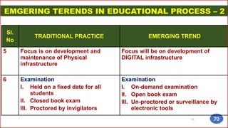 EMGERING TERENDS IN EDUCATIONAL PROCESS – 2
70
Sl.
No
TRADITIONAL PRACTICE EMERGING TREND
5 Focus is on development and
maintenance of Physical
infrastructure
Focus will be on development of
DIGITAL infrastructure
6 Examination
I. Held on a fixed date for all
students
II. Closed book exam
III. Proctored by invigilators
Examination
I. On-demand examination
II. Open book exam
III. Un-proctored or surveillance by
electronic tools
70
 