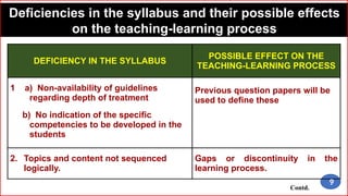 DEFICIENCY IN THE SYLLABUS
POSSIBLE EFFECT ON THE
TEACHING-LEARNING PROCESS
1 a) Non-availability of guidelines
regarding depth of treatment
b) No indication of the specific
competencies to be developed in the
students
Previous question papers will be
used to define these
2. Topics and content not sequenced
logically.
Gaps or discontinuity in the
learning process.
Contd.
Deficiencies in the syllabus and their possible effects
on the teaching-learning process
9
 
