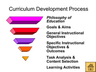 Curriculum Development Process
              Philosophy of
              Education
              Goals & Aims
              General Instructional
              Objectives
              Specific Instructional
              Objectives &
              Outcomes
              Task Analysis &
              Content Selection
              Learning Activities
 