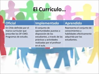 El Currículo… Oficial Implementado Aprendido En Chile definido por el marco curricular que prescribe los OF-CMO. Programas de estudio. El conjunto de oportunidades puestas a disposición de los estudiantes, a través de las prácticas y actividades realizadas por el profesor en el aula. Representa el conjunto de conocimientos y habilidades efectivamente adquirida por los estudiantes. 