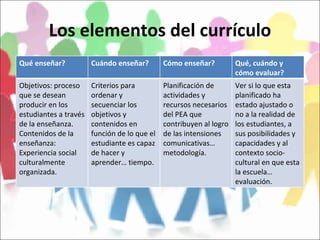 Los elementos del currículo Qué enseñar? Cuándo enseñar? Cómo enseñar? Qué, cuándo y cómo evaluar? Objetivos: proceso que se desean producir en los estudiantes a través de la enseñanza. Contenidos de la enseñanza: Experiencia social culturalmente organizada. Criterios para ordenar y secuenciar los objetivos y contenidos en función de lo que el estudiante es capaz de hacer y aprender… tiempo. Planificación de actividades y recursos necesarios del PEA que contribuyen al logro de las intensiones comunicativas… metodología. Ver si lo que esta planificado ha estado ajustado o no a la realidad de los estudiantes, a sus posibilidades y capacidades y al contexto socio-cultural en que esta la escuela… evaluación. 