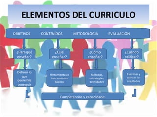 ELEMENTOS DEL CURRICULO OBJETIVOS  CONTENIDOS  METODOLOGIA  EVALUACION ¿Para qué enseñar? ¿Qué enseñar? ¿Cómo enseñar? ¿Cuándo calificar? Herramientas o instrumentos básicos Métodos, estrategias, actividades Examinar y calificar los resultados Definen lo que queremos conseguir Competencias y capacidades 