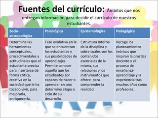 Fuentes del currículo:  Ámbitos que nos entregan información para decidir el currículo de nuestros estudiantes. Socio-antropológica Psicológica Epistemológica Pedagógica  Determina las herramientas conceptuales, procedimentales y actitudinales que el estudiante precisa para insertarse de forma crítica, creativa en la sociedad que le ha tocado vivir, para mejorarla, enriquecerla. Fase evolutiva en la que se encuentran los estudiantes y sus posibilidades de aprendizajes. Permite conocer aquello que los estudiantes son capaces de hacer o aprender en una determina etapa o ciclo de su desarrollo. Estructura interna de la disciplina y sobre cuales son los contenidos esenciales de la misma, sus relaciones y los instrumentos que ofrece  para comprender la realidad. Recoge los planteamientos teóricos que inspiran la practica docente y el proceso de enseñanza-aprendizaje y la experiencia tras  muchos años como profesores. 