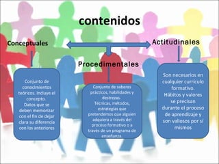 contenidos Actitudinales Procedimentales Conjunto de conocimientos teóricos. Incluye el concepto.  Datos que se deben memorizar con el fin de dejar clara su diferencia con los anteriores Son necesarios en cualquier currículo formativo. Hábitos y valores se precisan durante el proceso de aprendizaje y son valiosos por sí mismos Conjunto de saberes prácticos, habilidades y destrezas.  Técnicas, métodos, estrategias que pretendemos que alguien adquiera a través del proceso formativo o a través de un programa de enseñanza. 